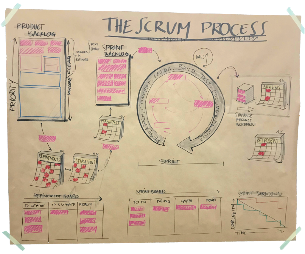 Beispiel agile Arbeitsweise