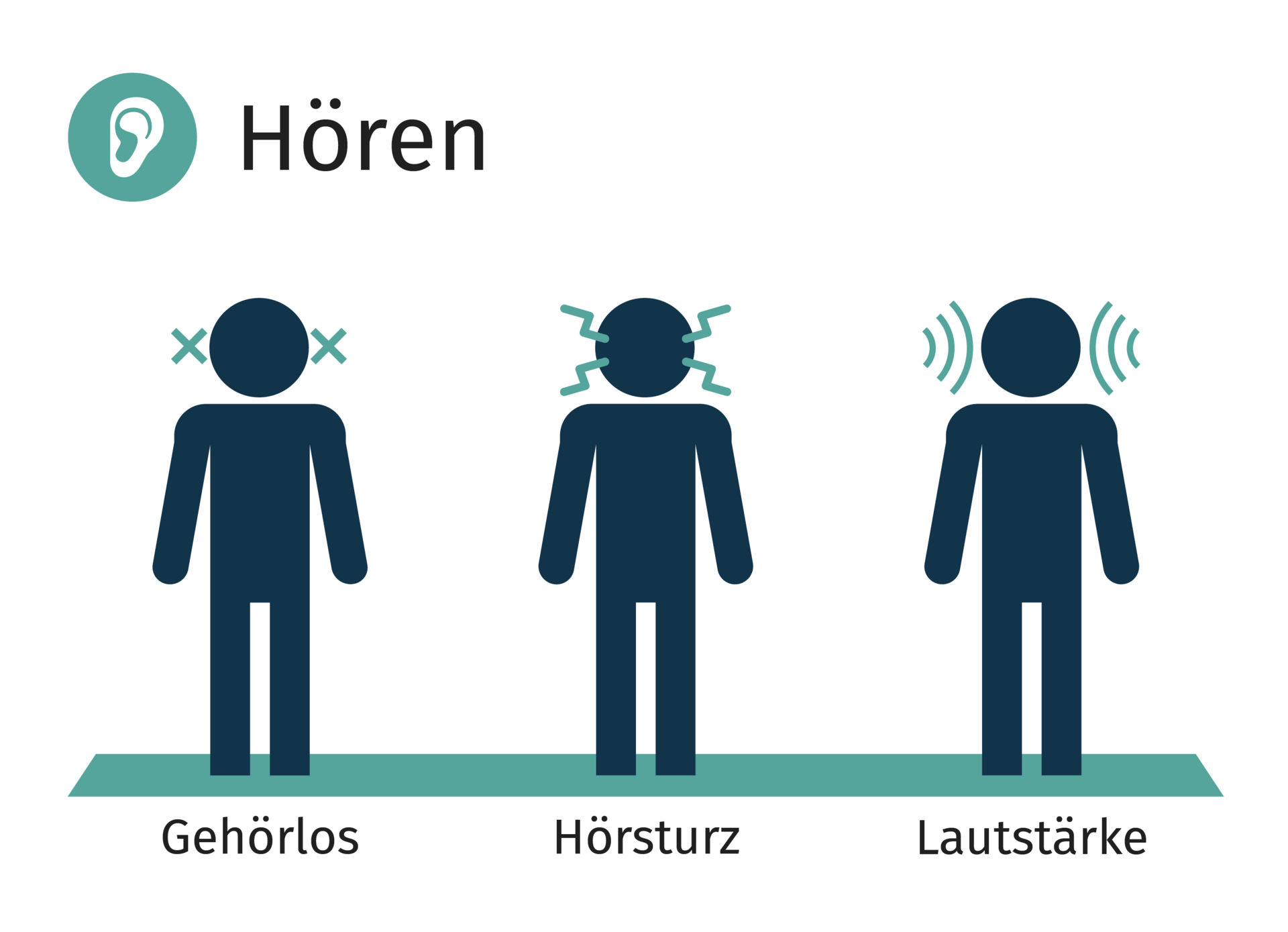 Darstellung von drei Personen, bei denen im Bereich 'Hören' jeweils eine Einschränkung durch Gehörlosigkeit, eine Hörsturz oder durch laute Umgebung symbolisiert wird.