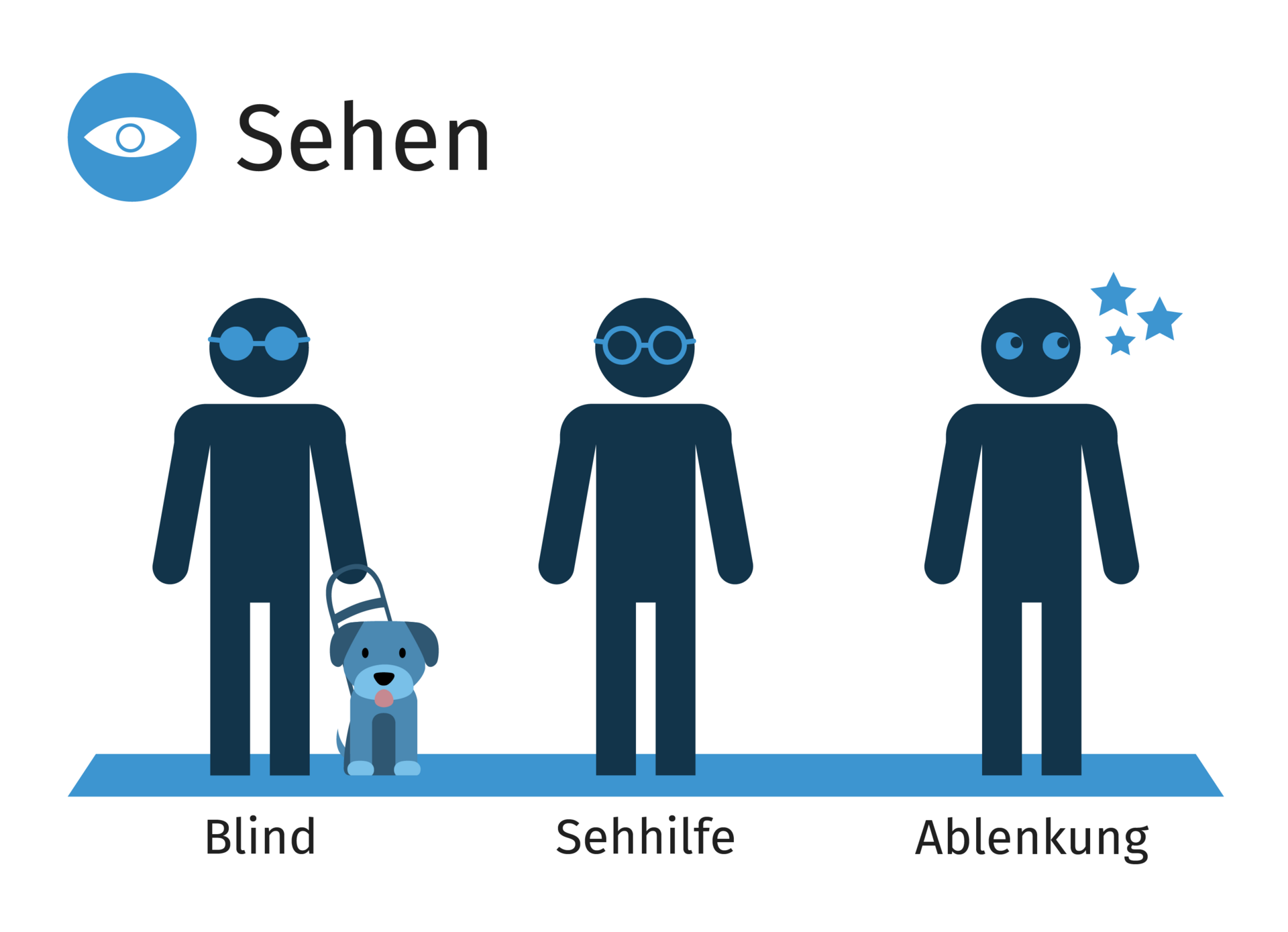 Darstellung von drei Personen, bei denen im Bereich 'Sehen' jeweils eine Einschränkung durch Blindheit, Sehbehinderung oder Ablenkung symbolisiert wird.