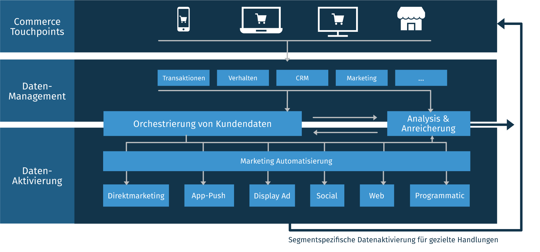 Experience Driven Commerce Architektur Überblick
