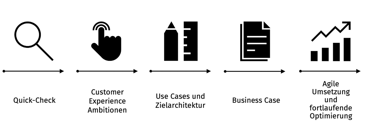 Emarsys Quick-Check | Agentur hmmh