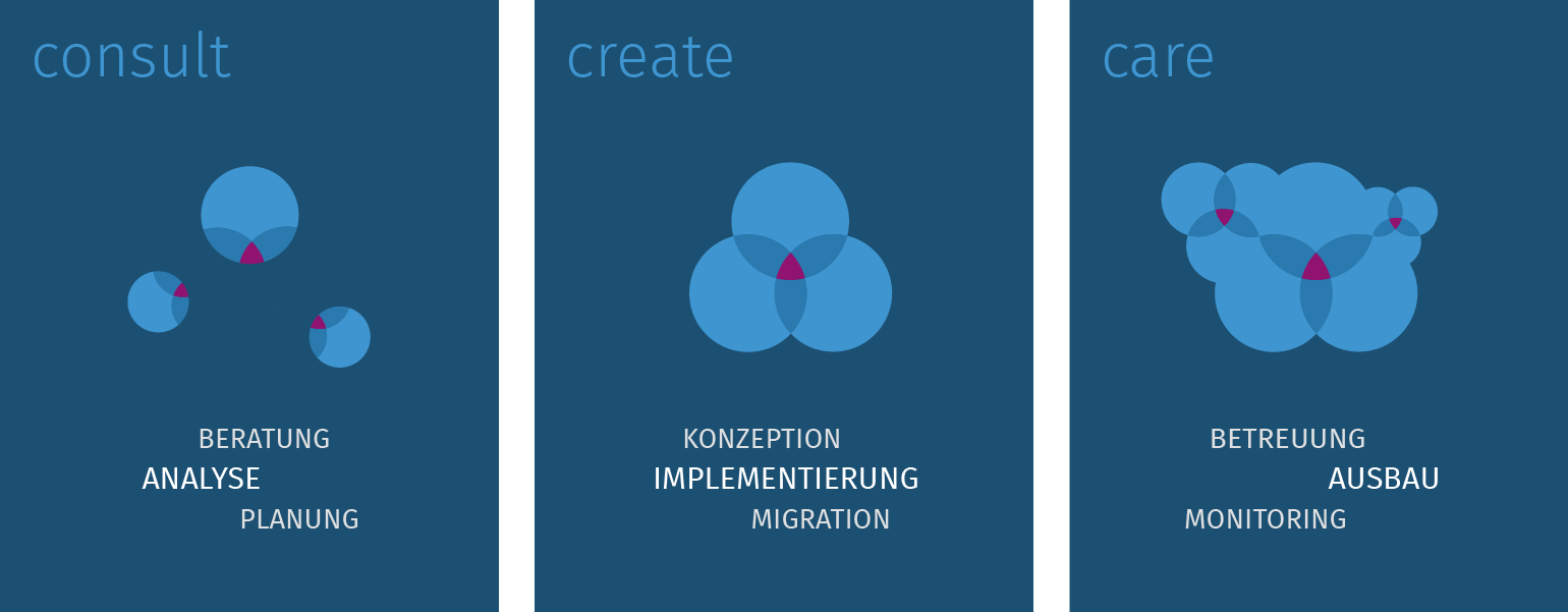 Die Bereiche consult-create-care mit Kreisen symbolisiert