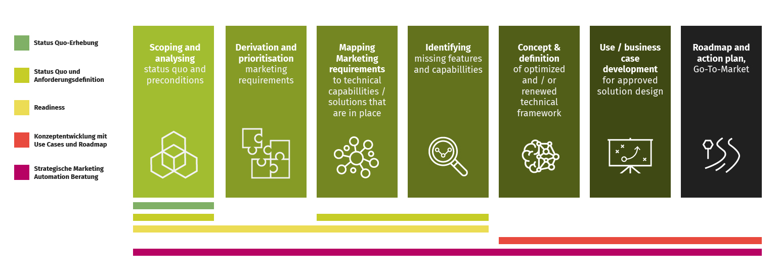 Marketing Automation Readiness Framework 