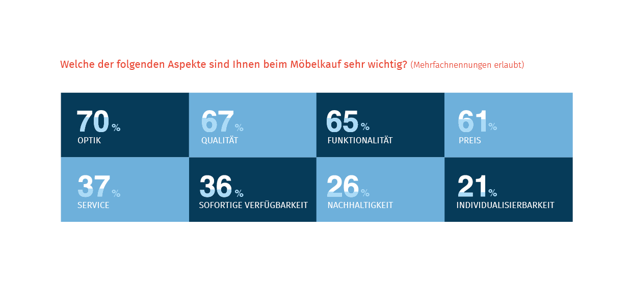 hmmh | Aspekte des Möbelkaufs